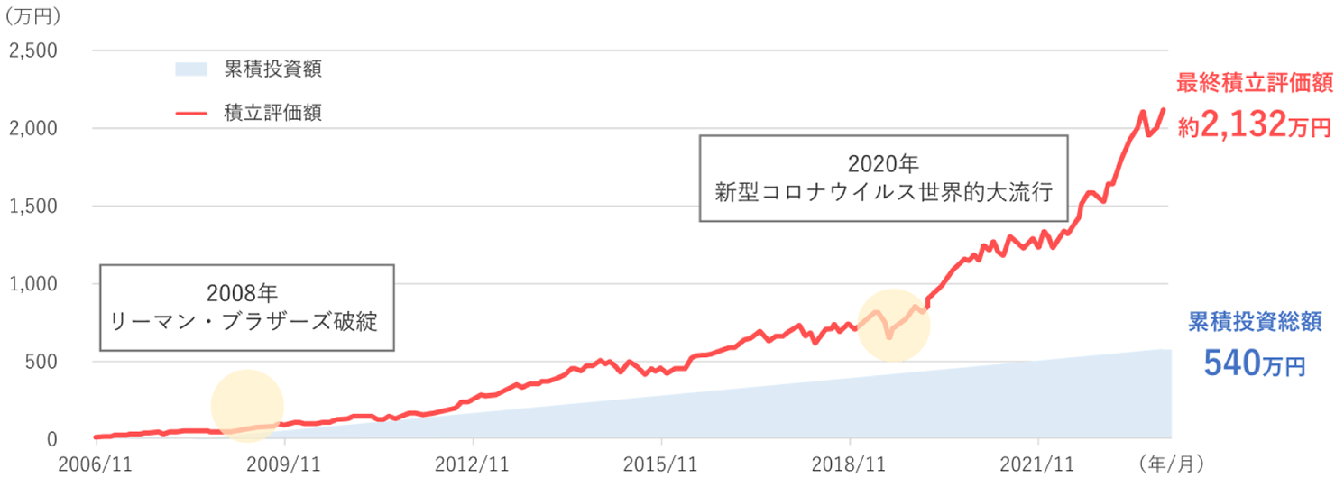 過去18年間、毎月末に2.5万円を世界株式に積立投資した結果のグラフ