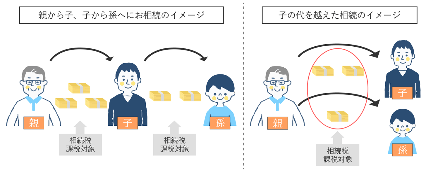 親から子、子から孫への相続のイメージ　子の代を越えた相続のイメージの図