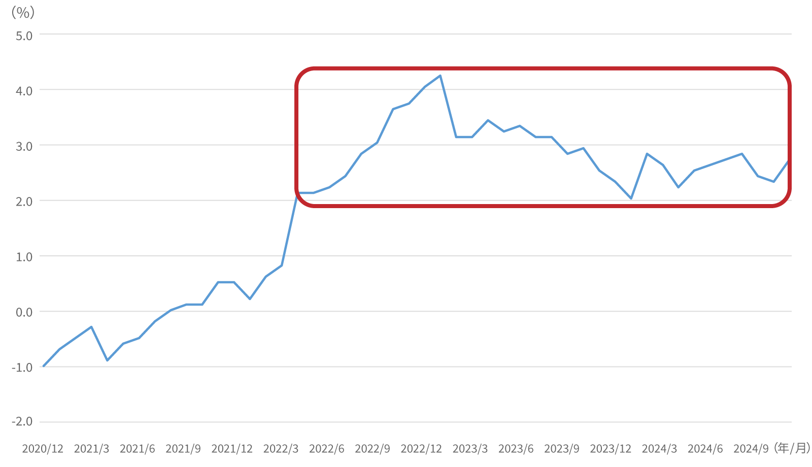 消費者物価指数（生鮮食品を除く総合）の図