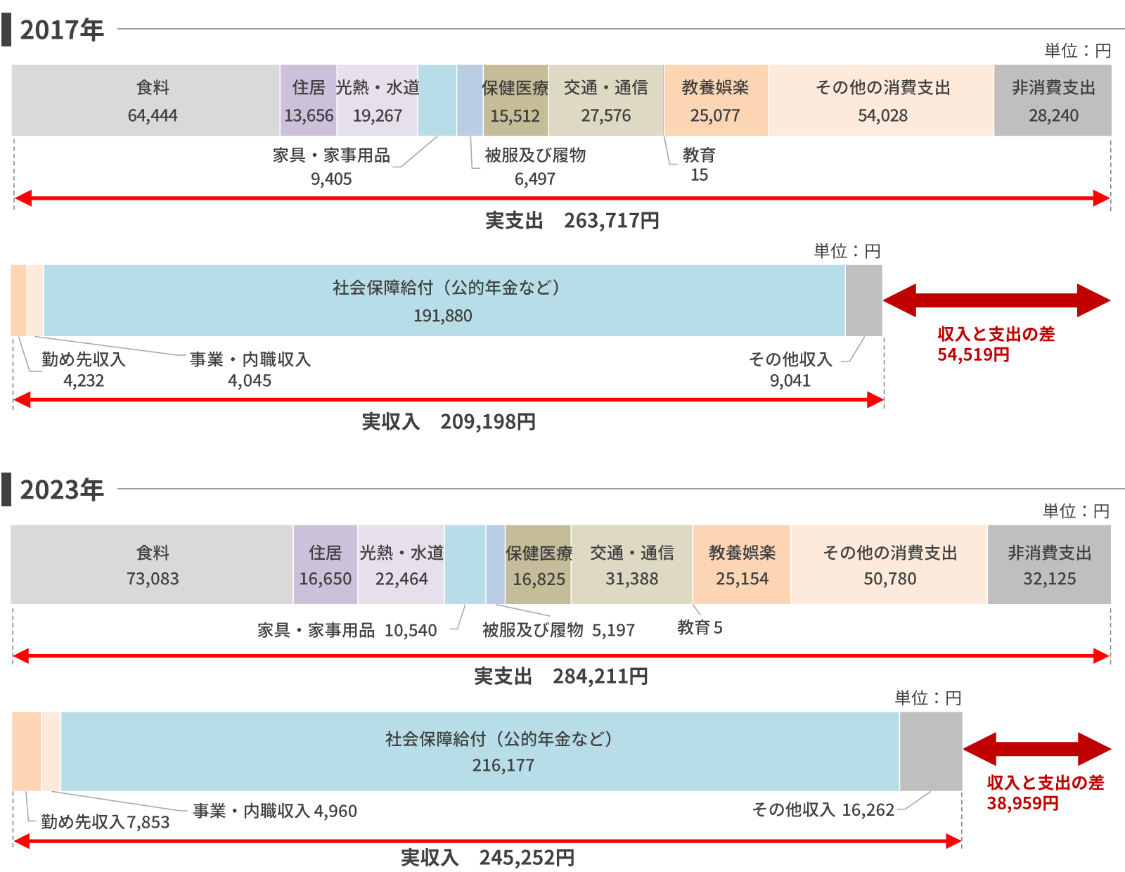 高齢夫婦無職世帯の家計の支出と収入（2017年/2023年）の図