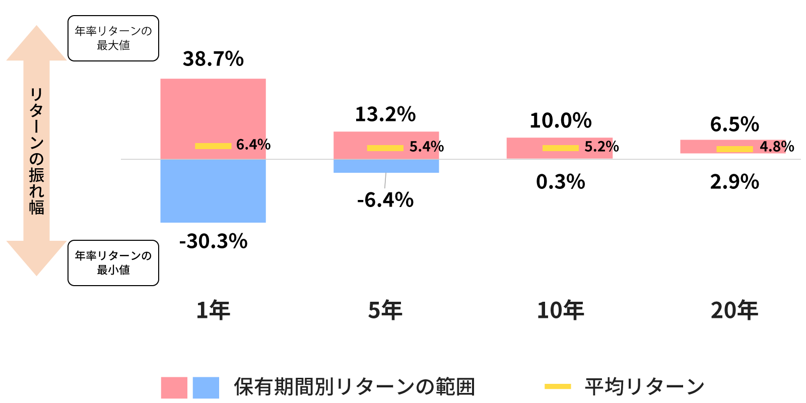 4資産へ分散投資した場合の保有期間別年率リターンの比較の図