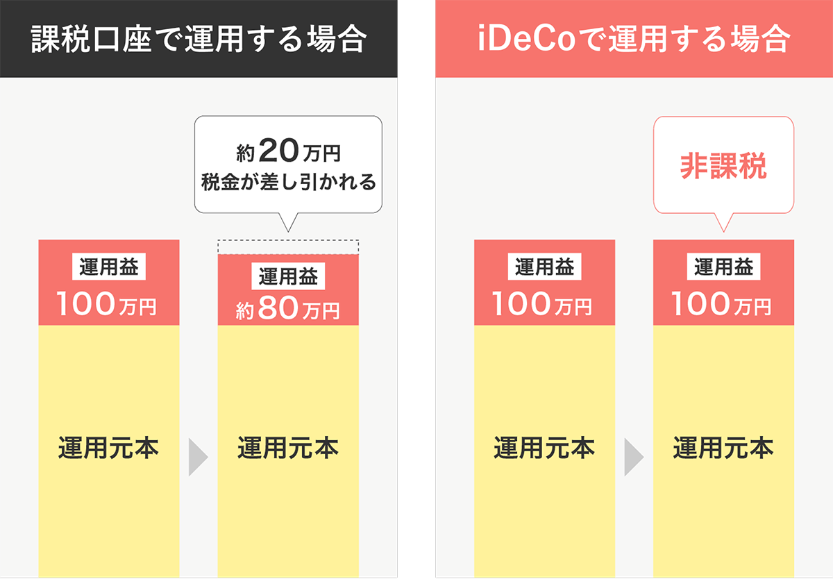 約20%の税金がiDeCoでは0%に！～運用益が100万円の場合～の図