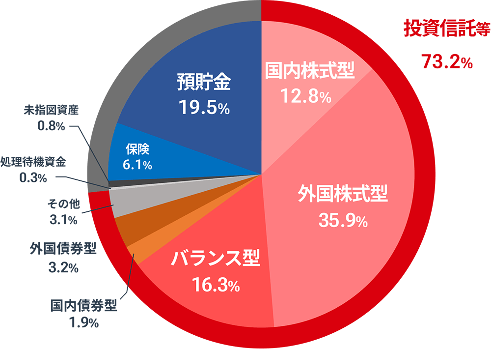 iDeCoの運用商品選択状況（2024年3月末時点）の図