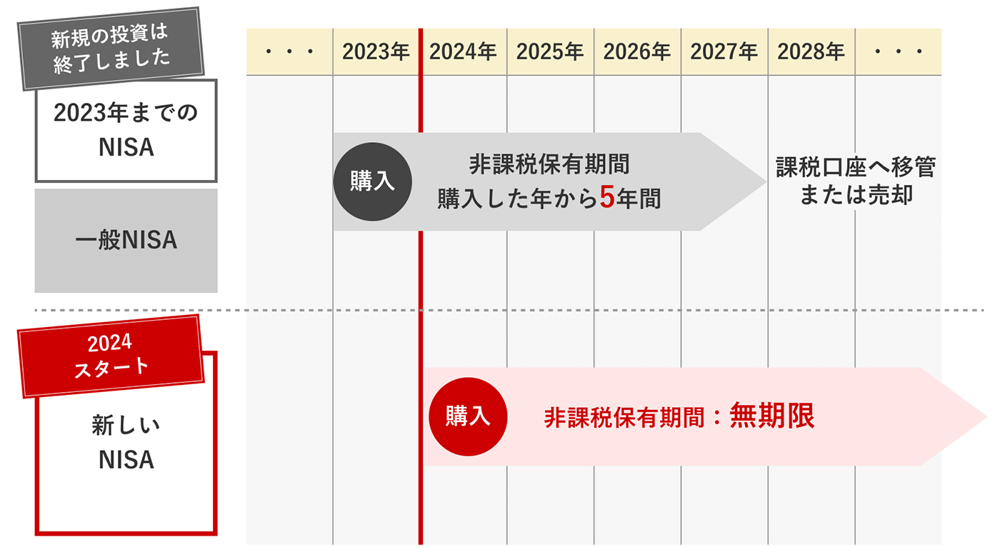 2023年までのNISA、2024年からのNISAの図