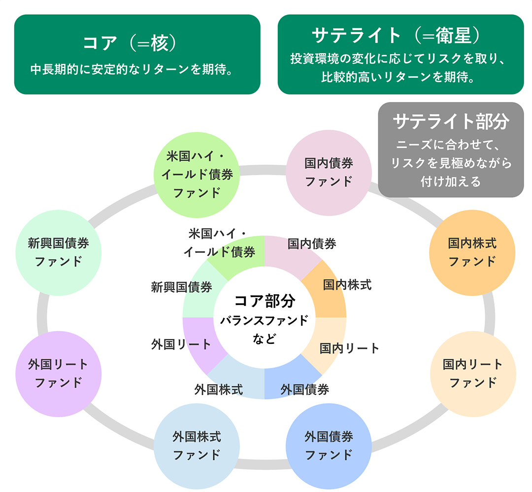 野村アセットマネジメントが考える「コア・サテライト」のイメージ図