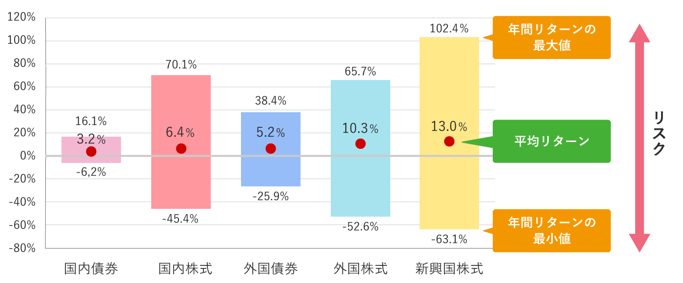 主要投資対象を1年間保有した場合の年間リターンの振れ幅の図