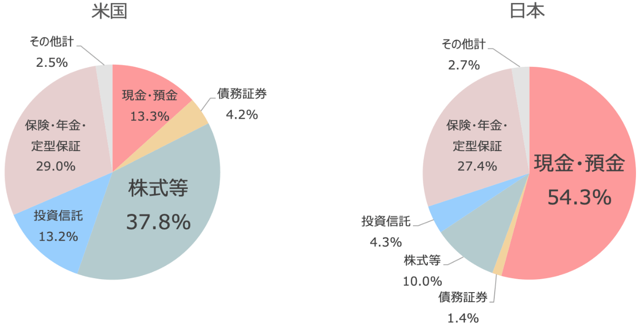 米国と日本の家計金融資産の構成比較の図