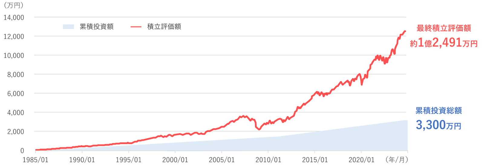 40年間、積立投資すると・・・の図