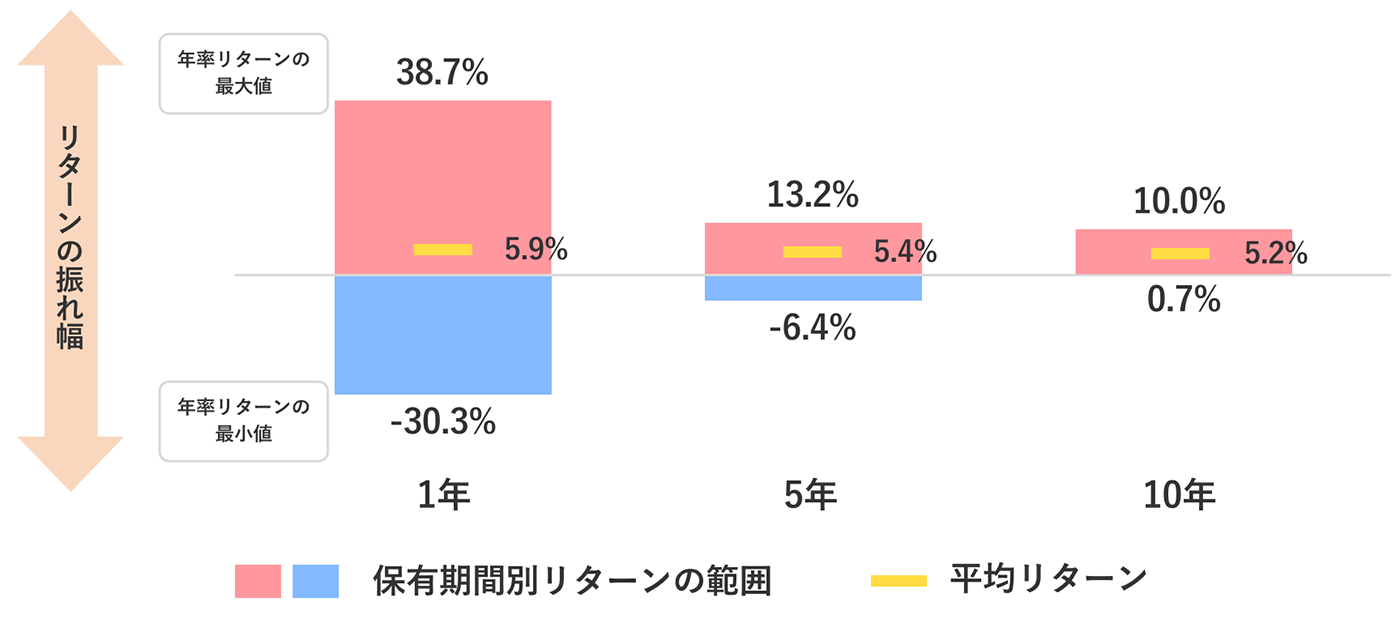 4資産へ均等に投資した場合の保有期間別年率リターンの振れ幅の図