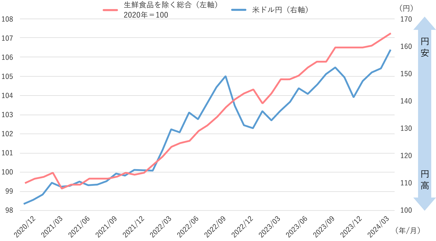 米ドル/円レートと消費者物価指数（生鮮食品を除く総合）の推移の図