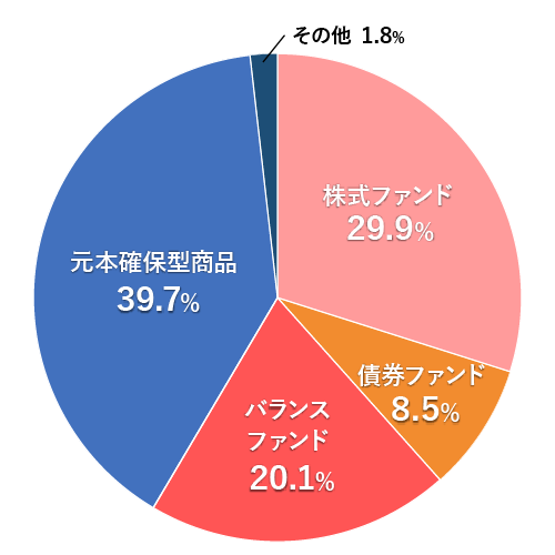 商品選択の割合 日本の図