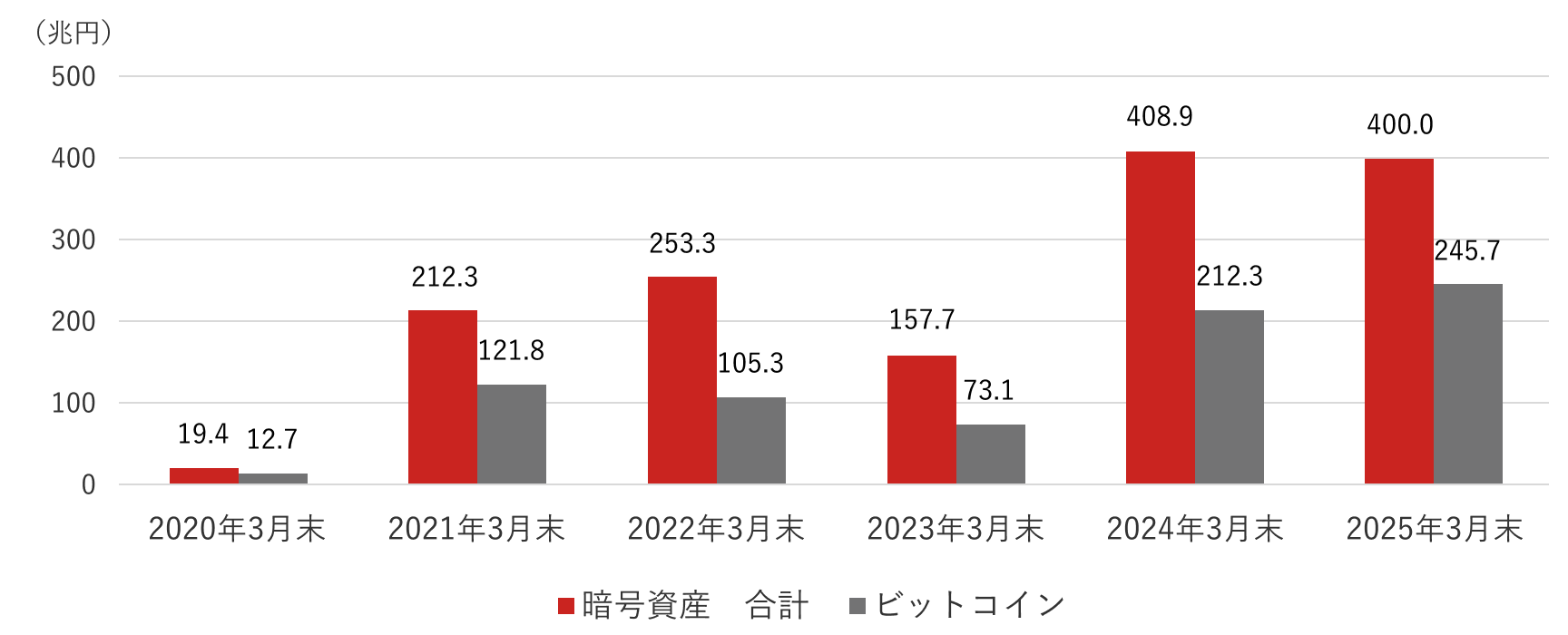 時価総額の図