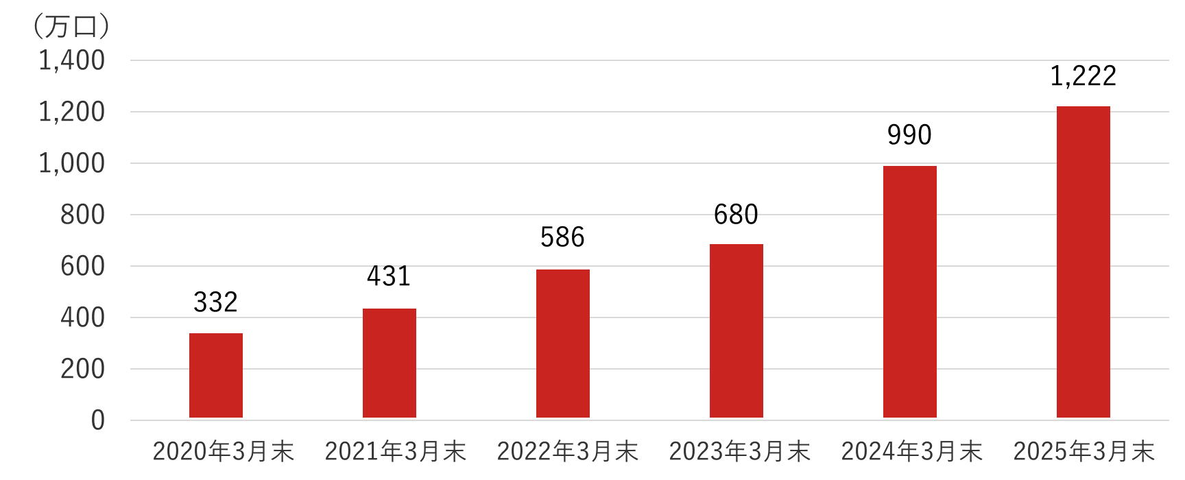 国内 設定口座数の図