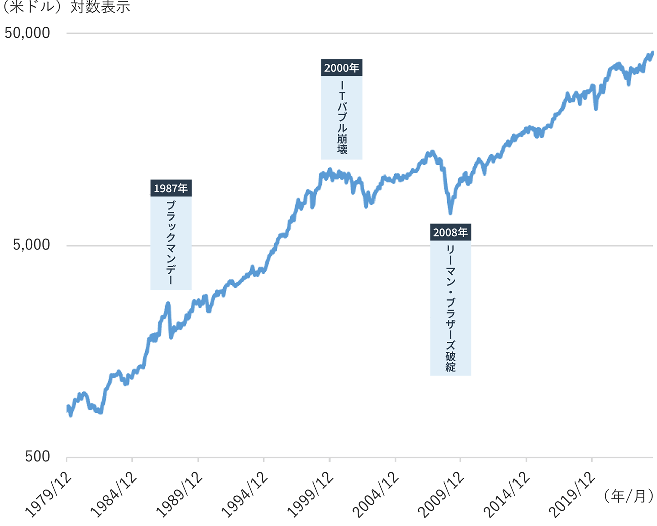 ニューヨークダウ平均株価の推移の図