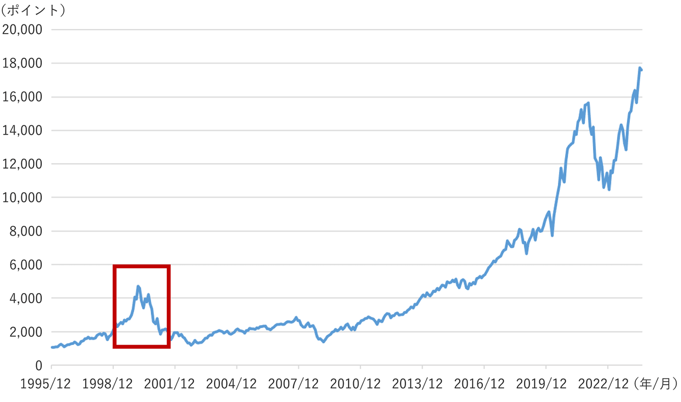 NASDAQ総合の価格推移の図