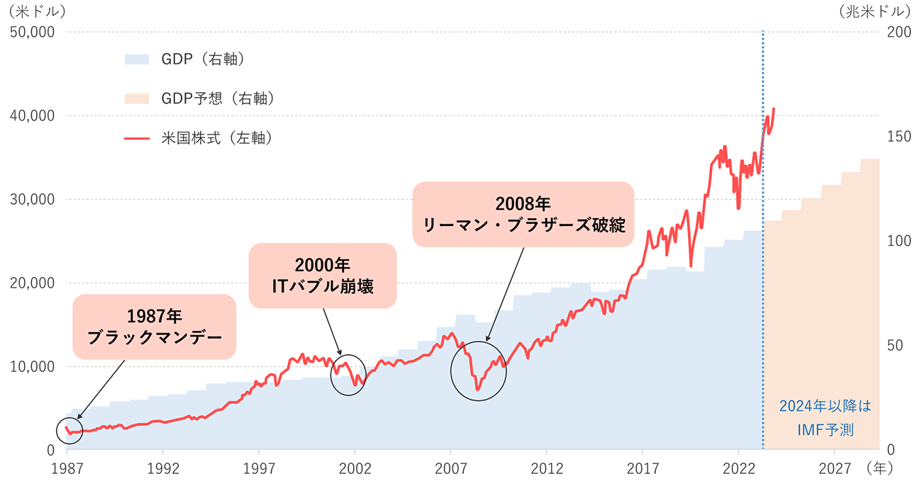 世界のGDPと米国株式（ニューヨークダウ平均株価）の推移の図