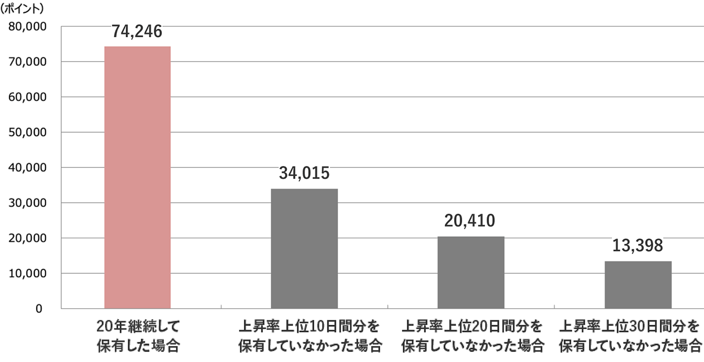 米国株式（S&P500種株価指数）保有条件別のリターン比較の図