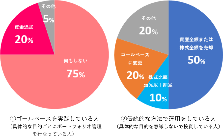 2008年金融危機時における行動の違いの図