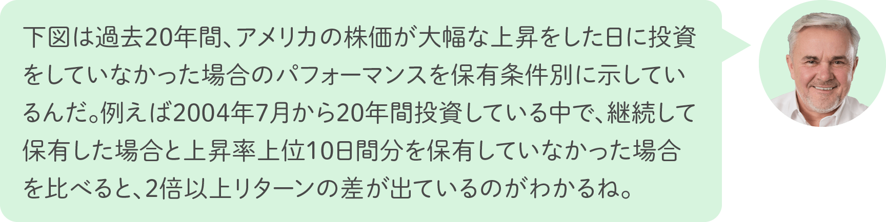 下図は過去20年間、アメリカの株価が大幅な上昇をした日に投資をしていなかった場合のパフォーマンスを保有条件別に示しているんだ。例えば2004年7月から20年間投資している中で、継続して保有した場合と上昇率上位10日間分を保有していなかった場合を比べると、2倍以上リターンの差が出ているのがわかるね。