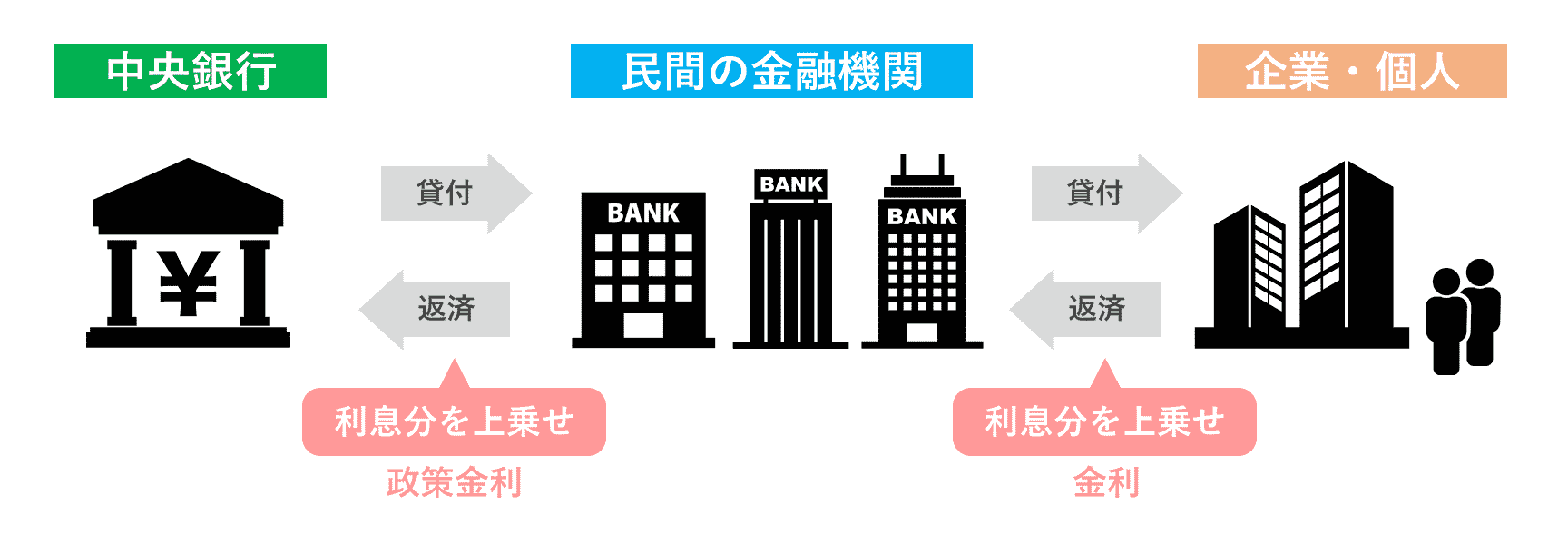 政策金利と金利のイメージの図