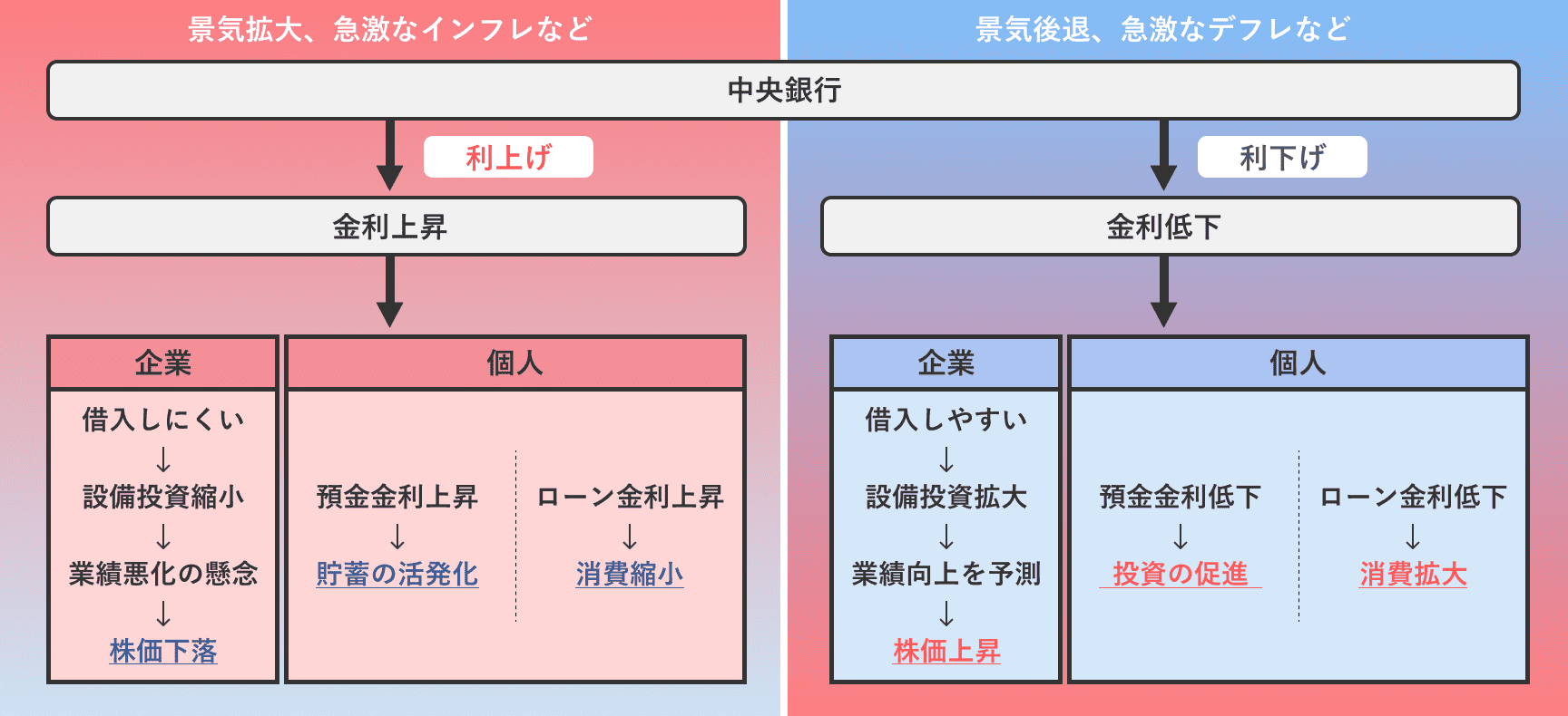 利上げ/利下げの影響の図