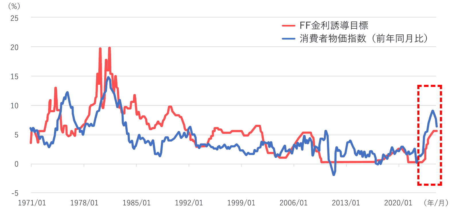 米国の政策金利と物価変動1971年1月末～2024年9月末、月次の図