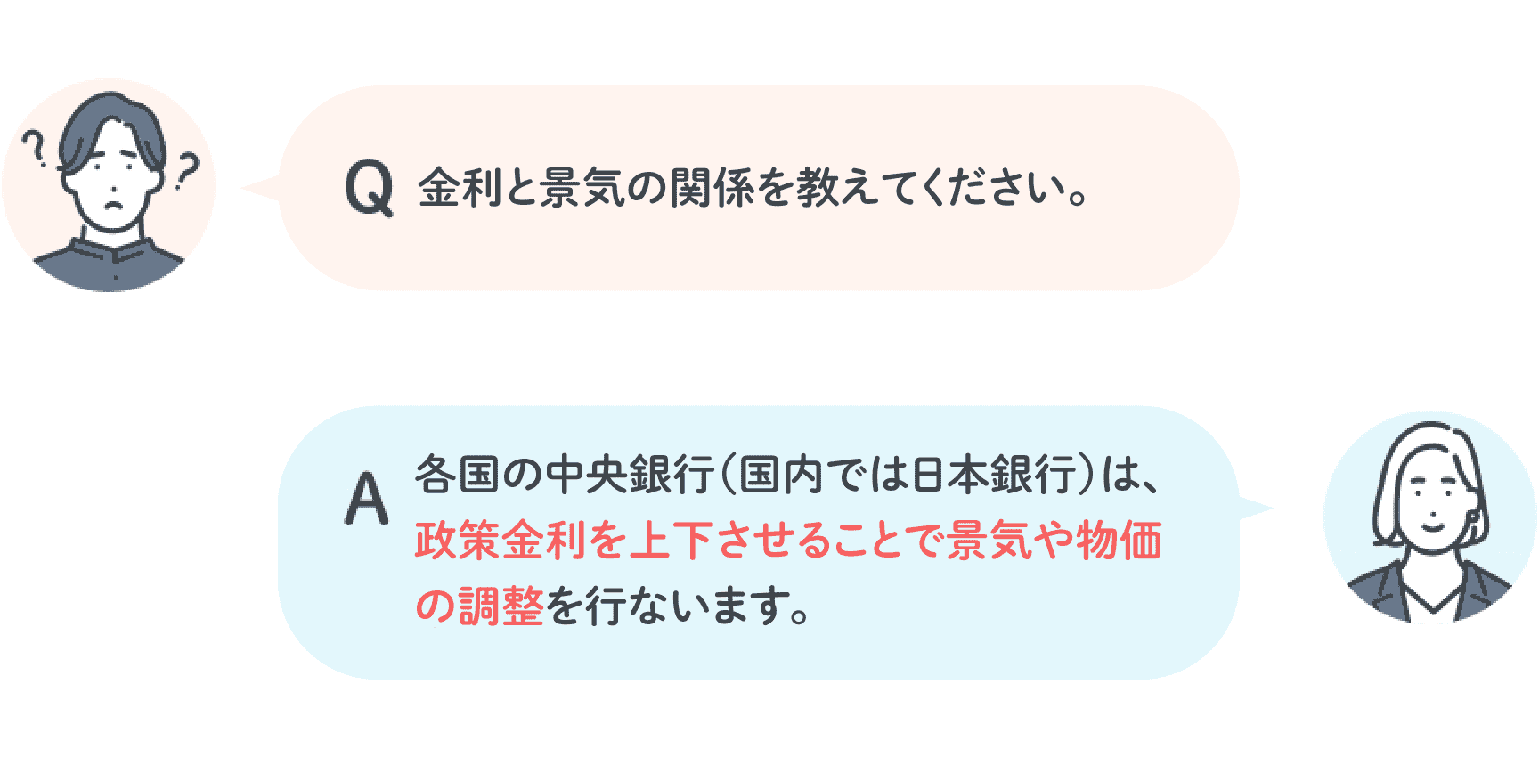 Q 金利と景気の関係を教えてください。 A 各国の中央銀行（国内では日本銀行）は、政策金利を上下させることで景気や物価の調整を行ないます。