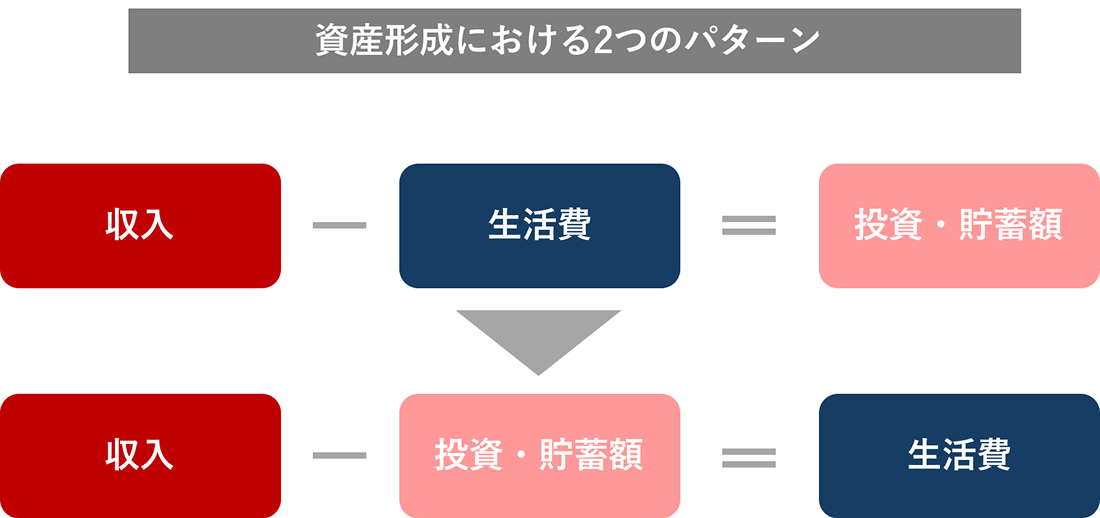 資産形成における2つのパターンの図