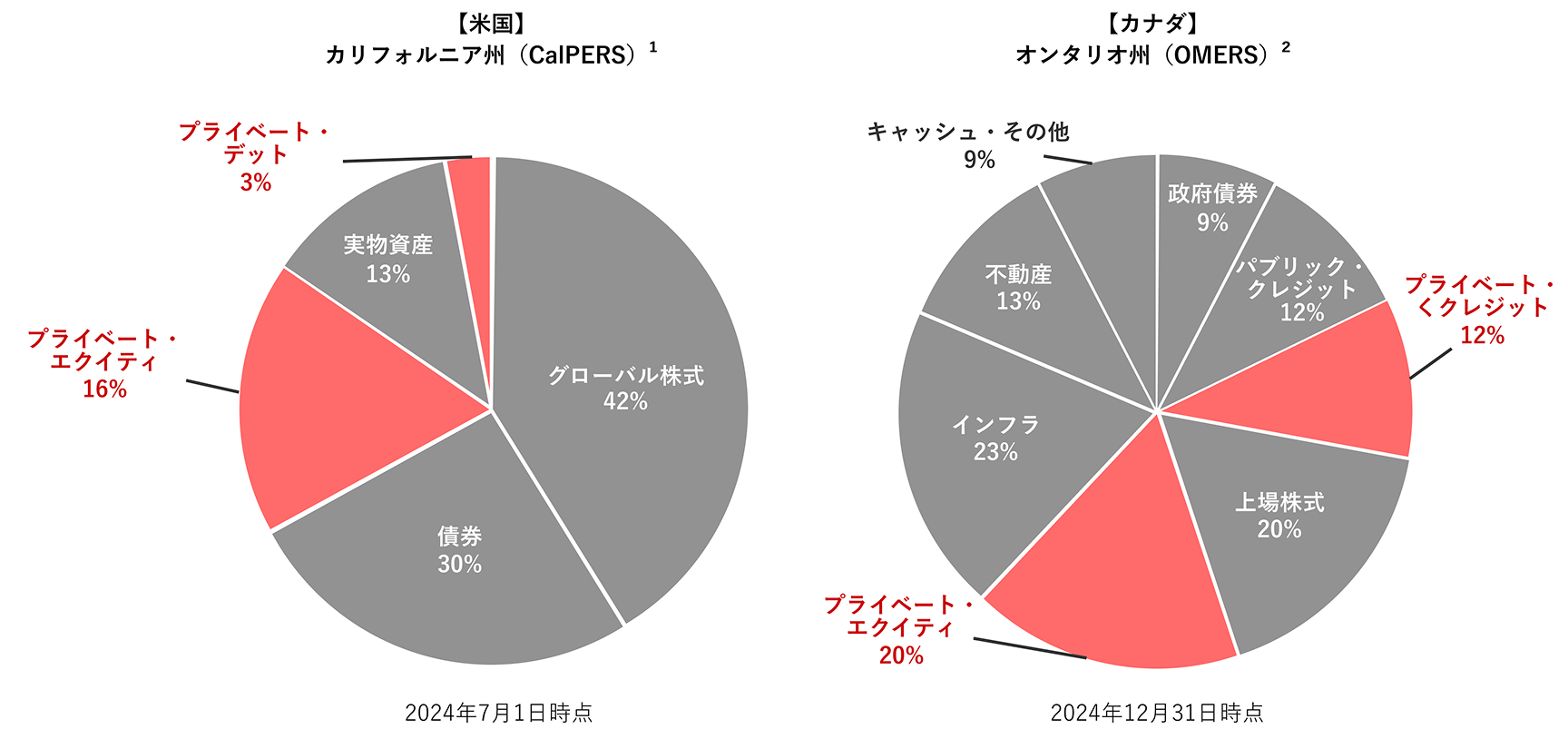 世界の公的年金における資産構成割合の図