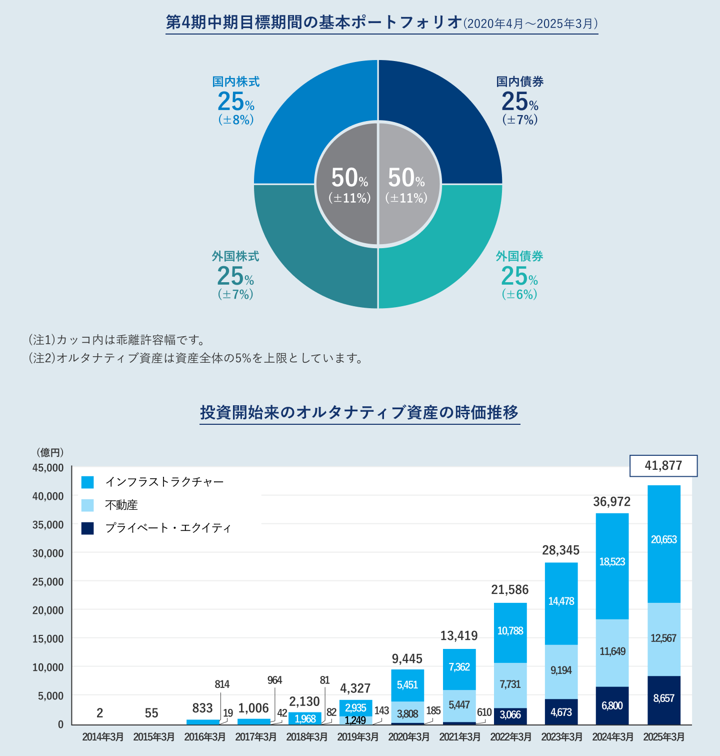 【日本】年金積立金管理運用独立行政法人（GPIF）の図