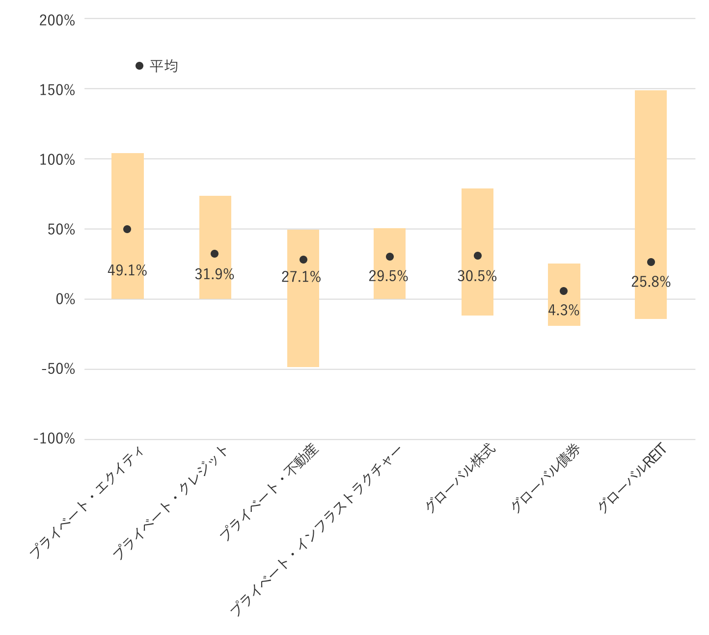 各資産を3年間保有したときのリターンの振れ幅（米ドルベース）の図