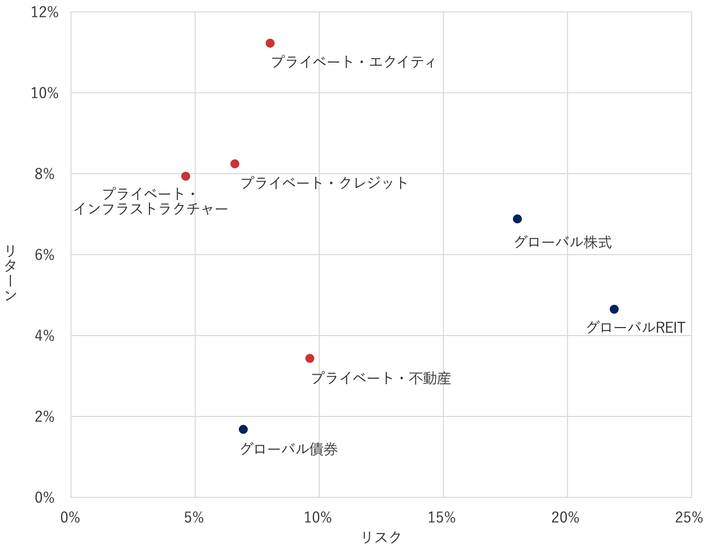 各アセットクラスのリスク・リターン（年率）（米ドルベース）の図