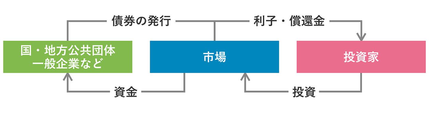 債券の仕組みの図