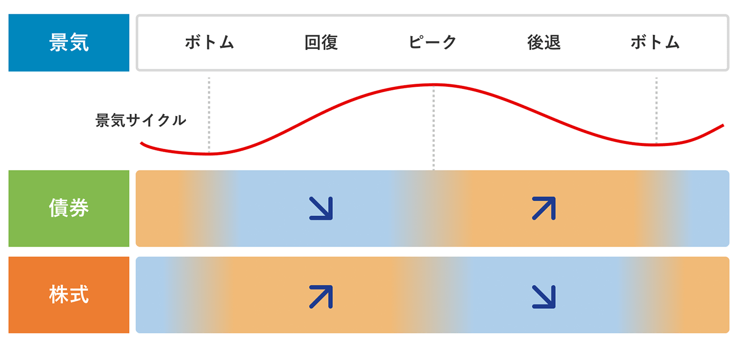 債券の値動きの図