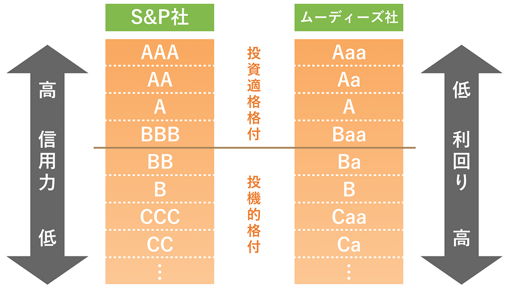 代表的な格付の例の図