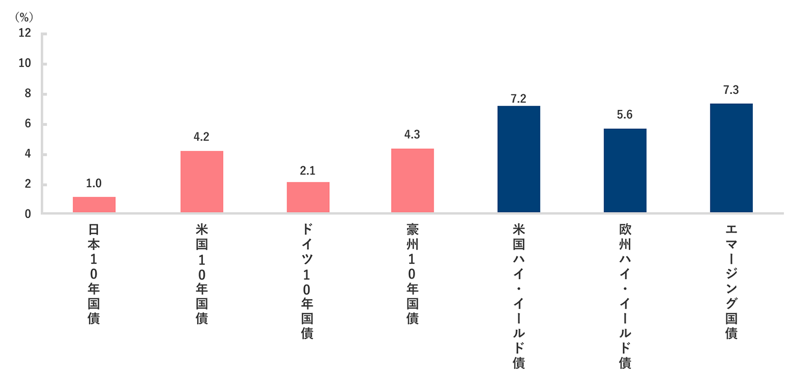 債券利回りの比較の図