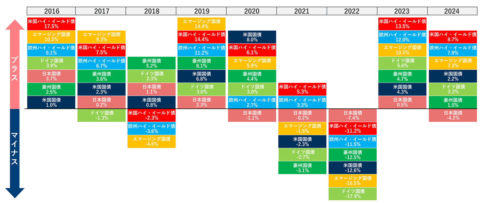 世界の債券指数の年間騰落率の図