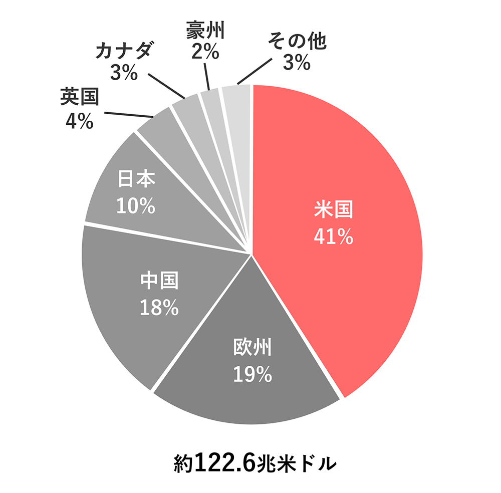 世界の債券市場の規模の図