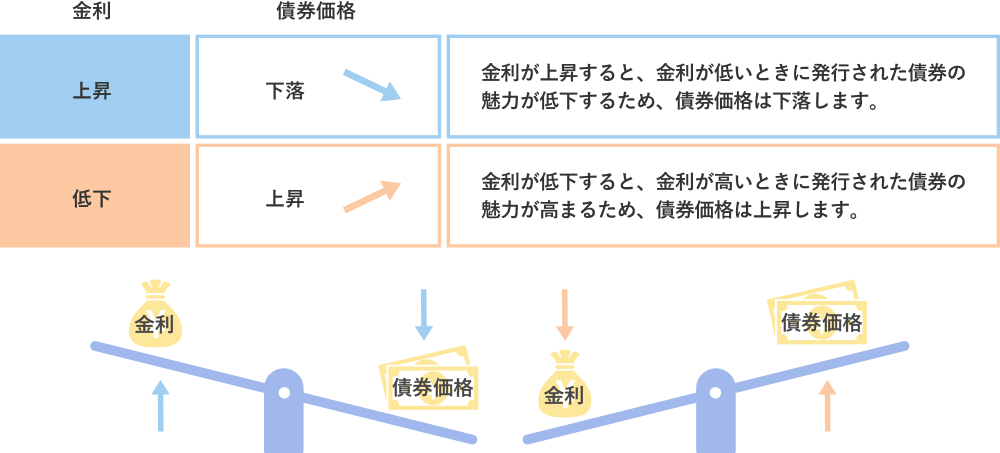 金利の影響の図