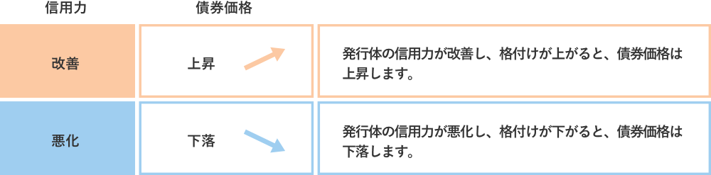 信用力の影響の図