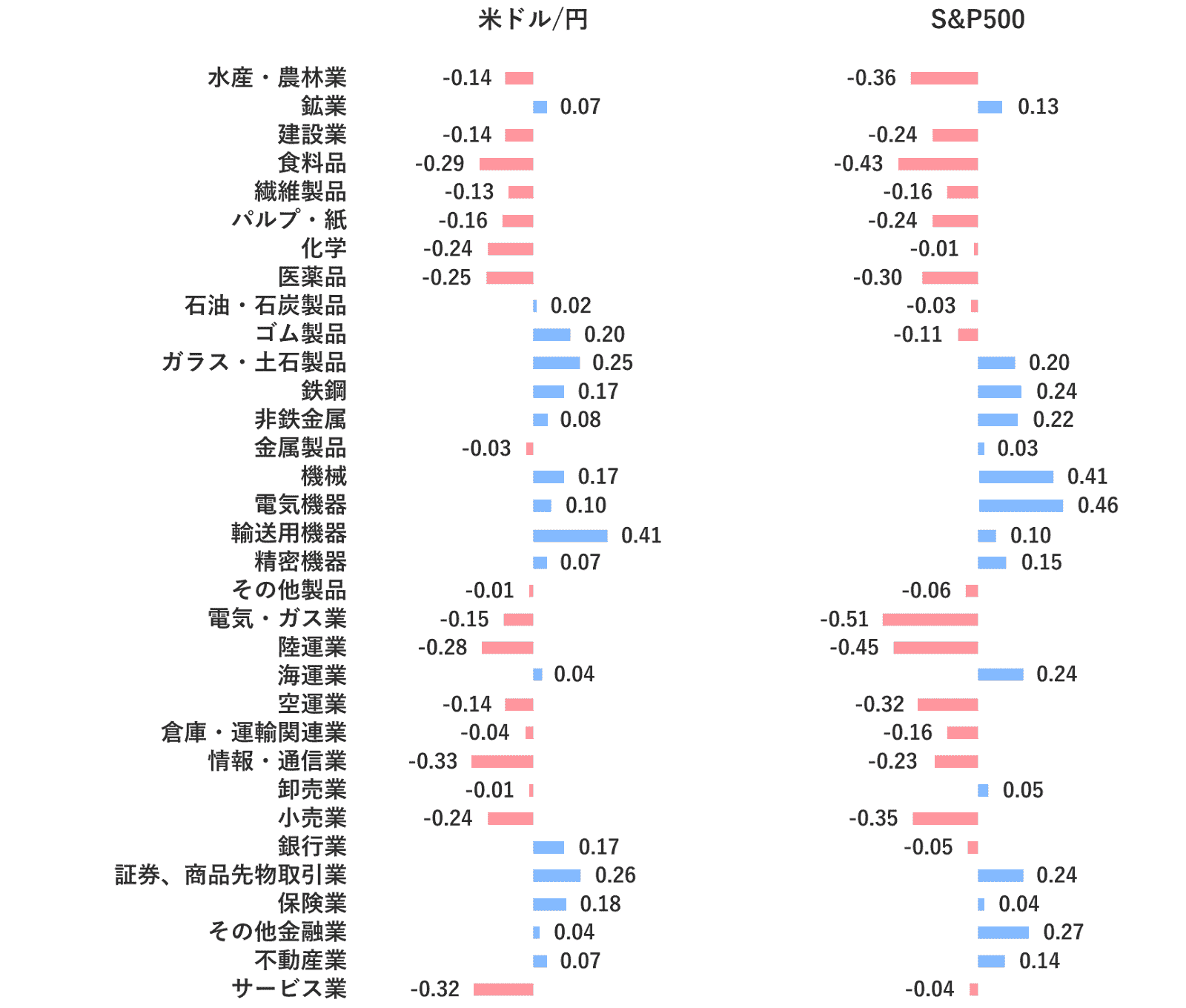 セクター別 対TOPIXのアクティブリターンと各種指標との相関係数の図