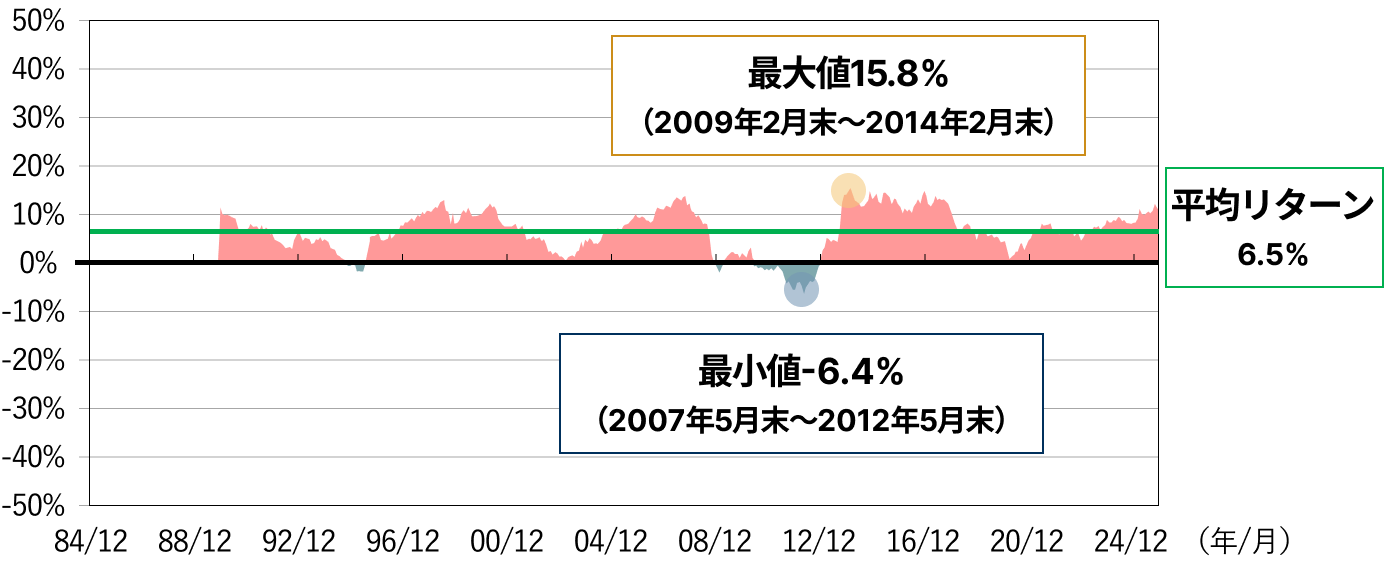 保有期間5年間の場合の図