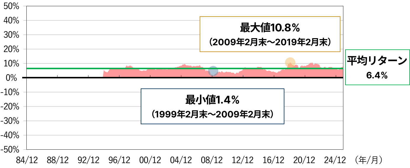 保有期間10年間の場合の図