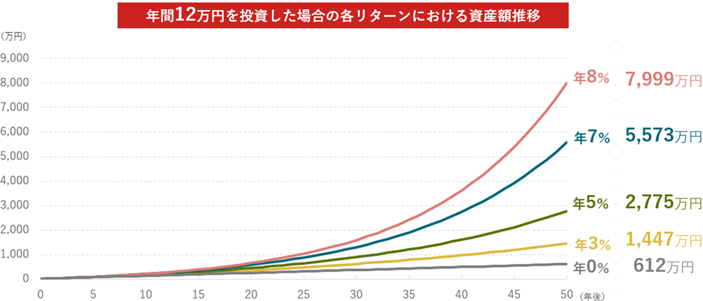 年間12万円を投資した場合の各リターンにおける資産額推移の図