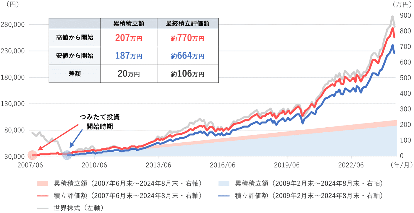 リーマン・ショック前後の高値と安値から運用を開始した場合のシミュレーションの図