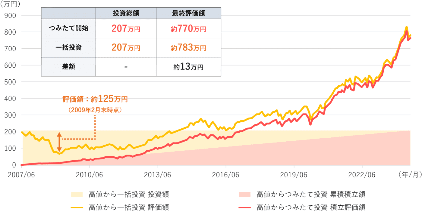 リーマン・ショック前の高値から積立投資/一括投資を開始した場合のシミュレーションの図