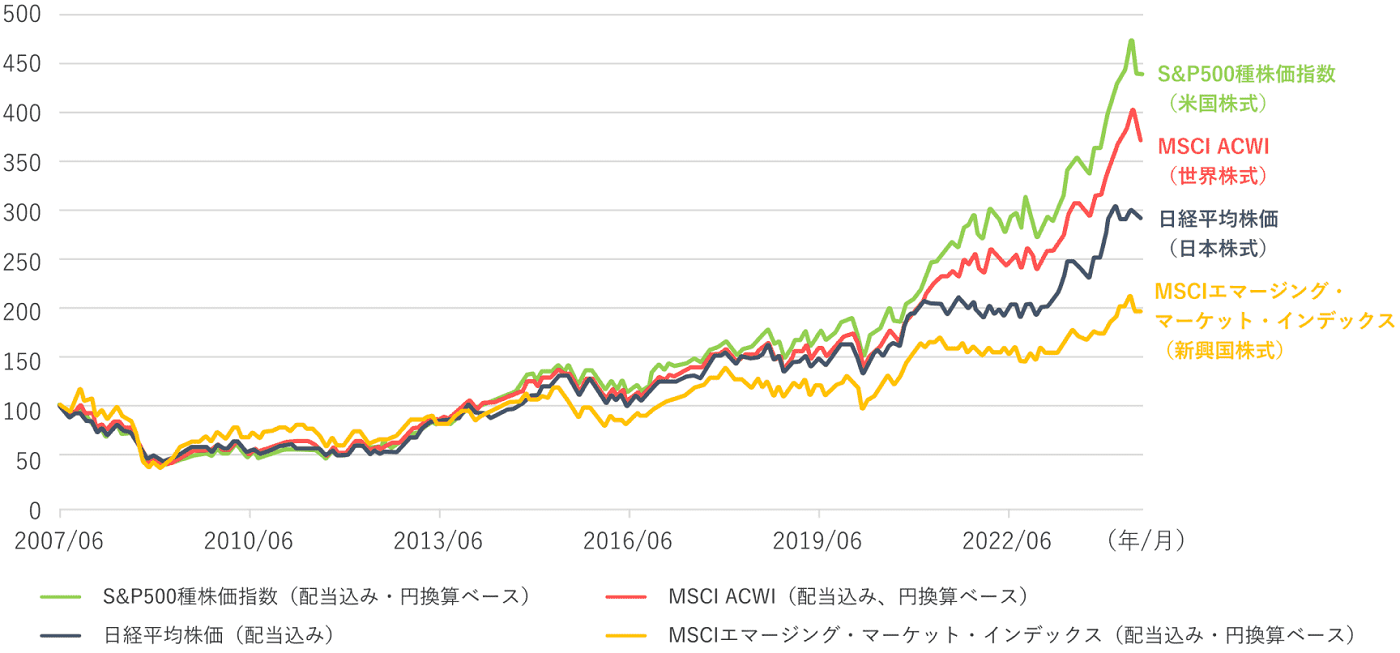 様々な株価指数の推移（円換算ベース）の図