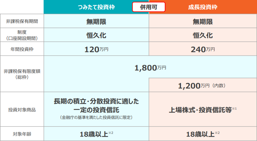 NISAの概要