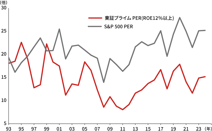 ROE 12%以上の日本株と米国株のPER（株価収益率）推移を示したグラフ