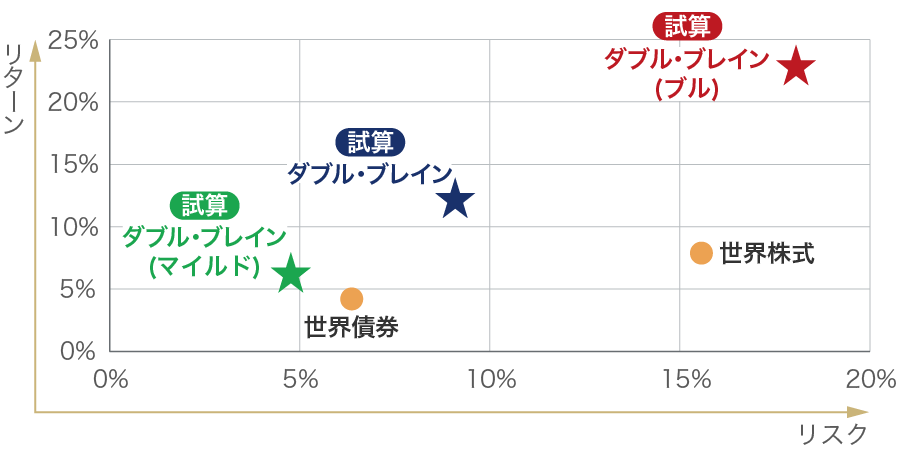 ダブル ブレイン 野村アセットマネジメント